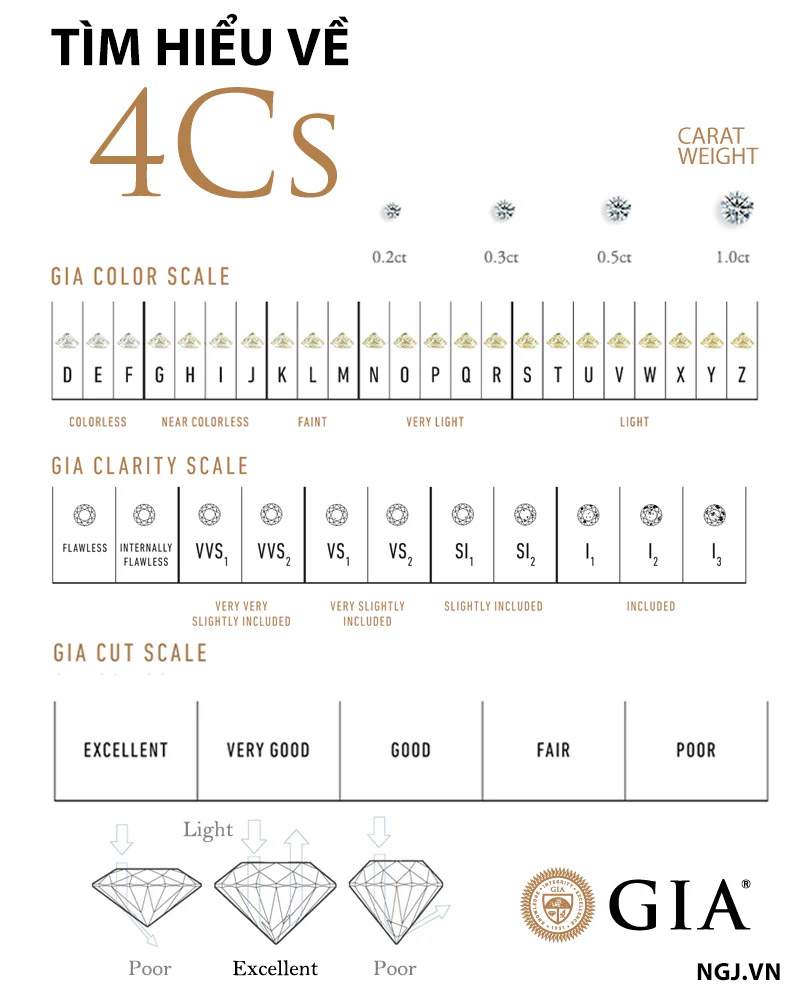 4c trong giấy kiểm định quốc tế GIA viên kim cương